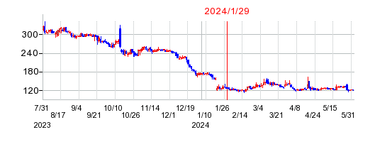 2024年1月29日 15:30前後のの株価チャート